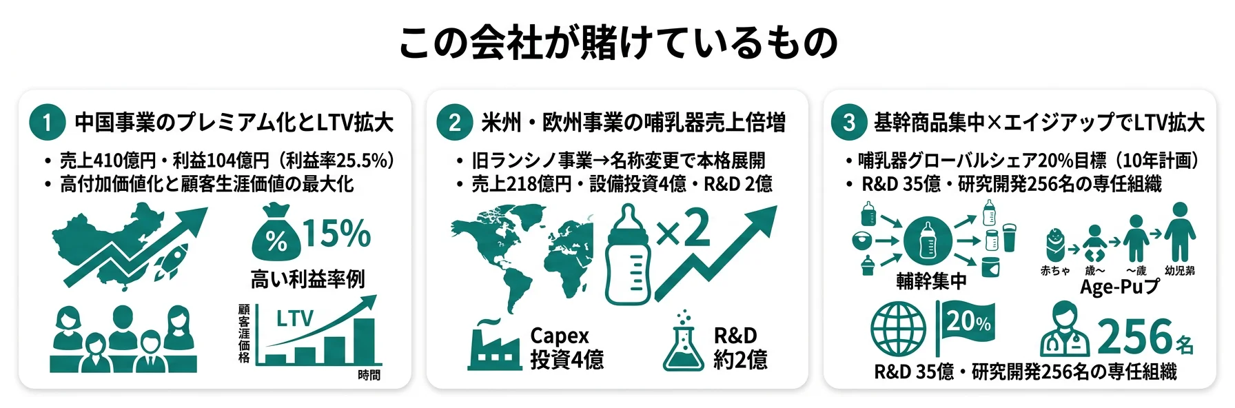 この会社が賭けているもの──1.中国事業のプレミアム化、2.米州・欧州での哺乳器売上倍増、3.基幹商品集中とエイジアップ