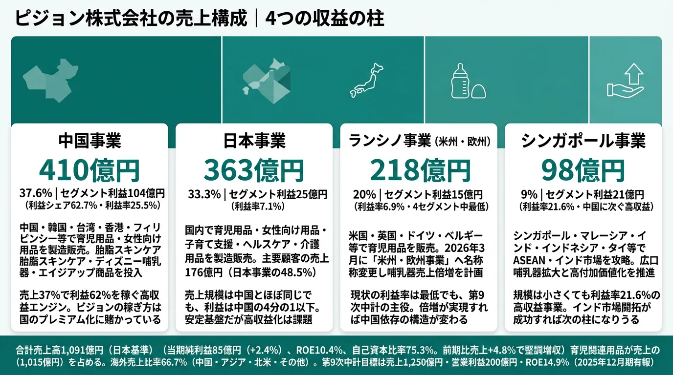 ピジョンのセグメント別利益構成(地域別)