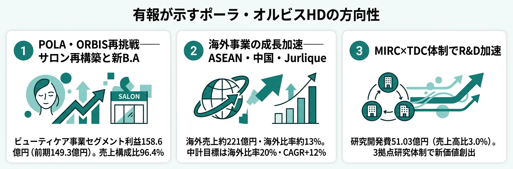 ポーラ・オルビスHDの方向性