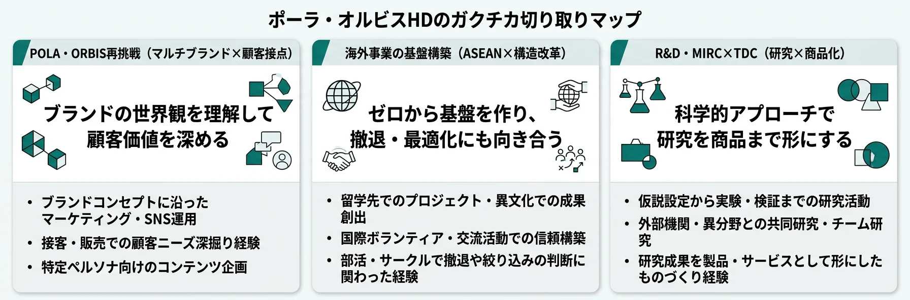 ポーラ・オルビスHDのガクチカ切り取りマップ