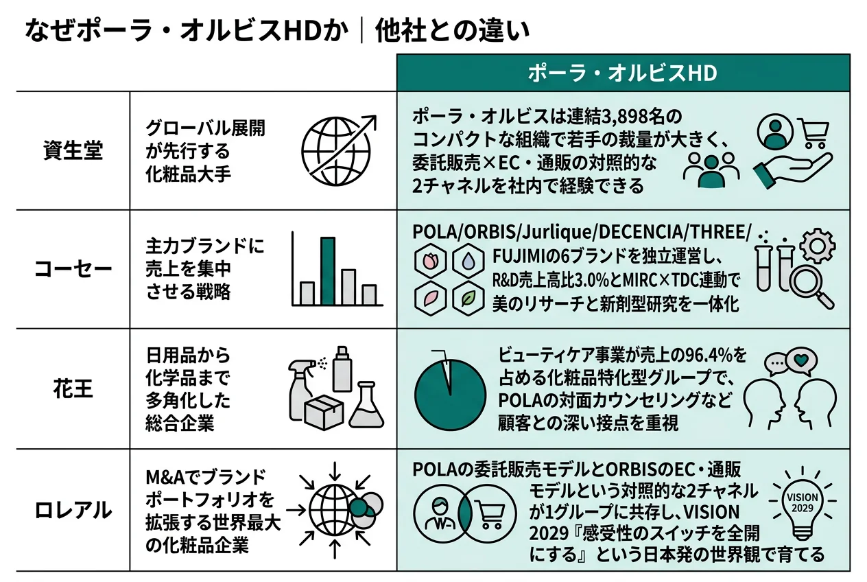なぜポーラ・オルビスか｜他社との違い
