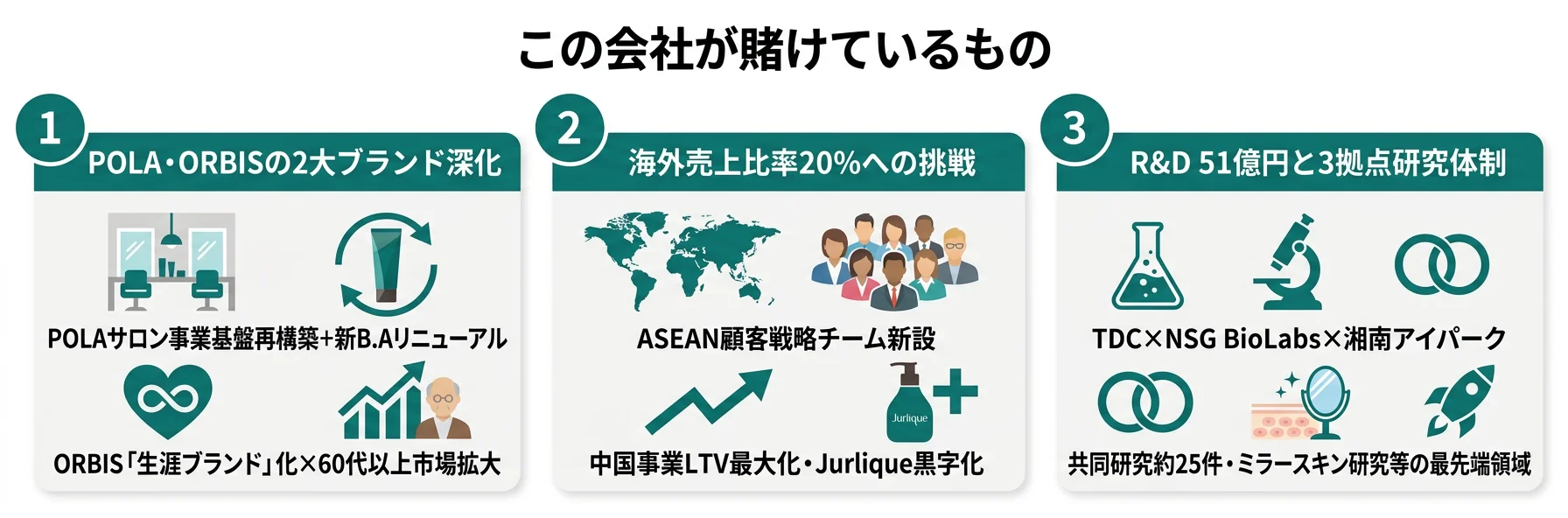 この会社が賭けているもの──1.POLA・ORBISの2大ブランド深化、2.海外売上比率20%への挑戦、3.R&D 51億円と3拠点研究体制