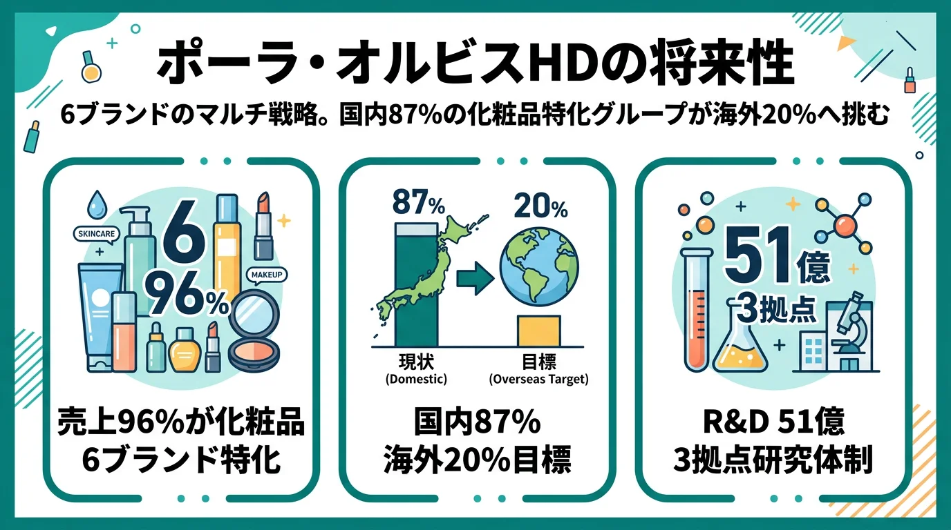 ポーラ・オルビスHDの将来性｜マルチブランドの強みとリスク