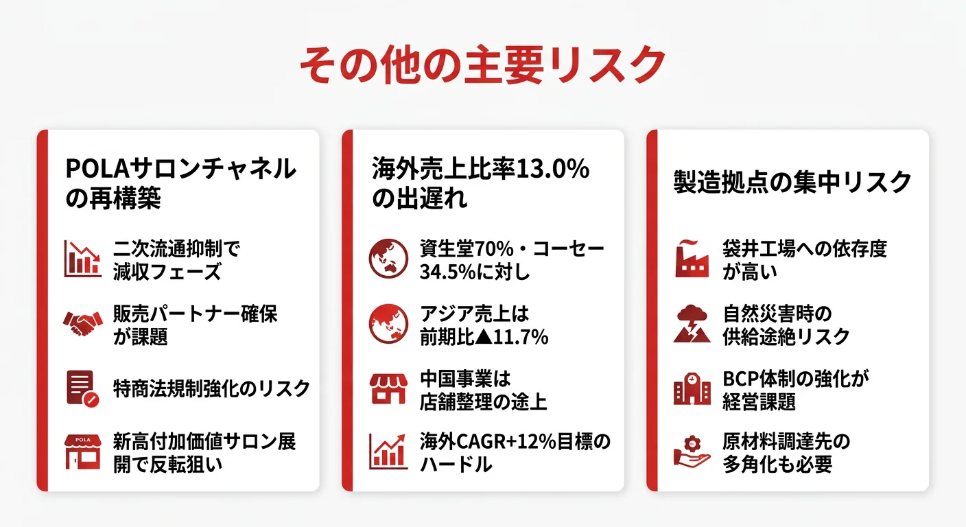 ポーラ・オルビスHDのリスクと課題──1.サロンチャネルの再構築、2.海外13%の出遅れ、3.製造拠点の集中