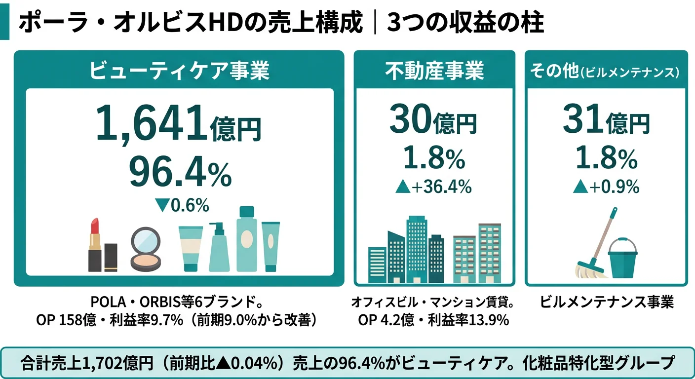 ポーラ・オルビスHDの売上構成──ビューティケア事業96.4%、不動産事業1.8%、その他1.8%