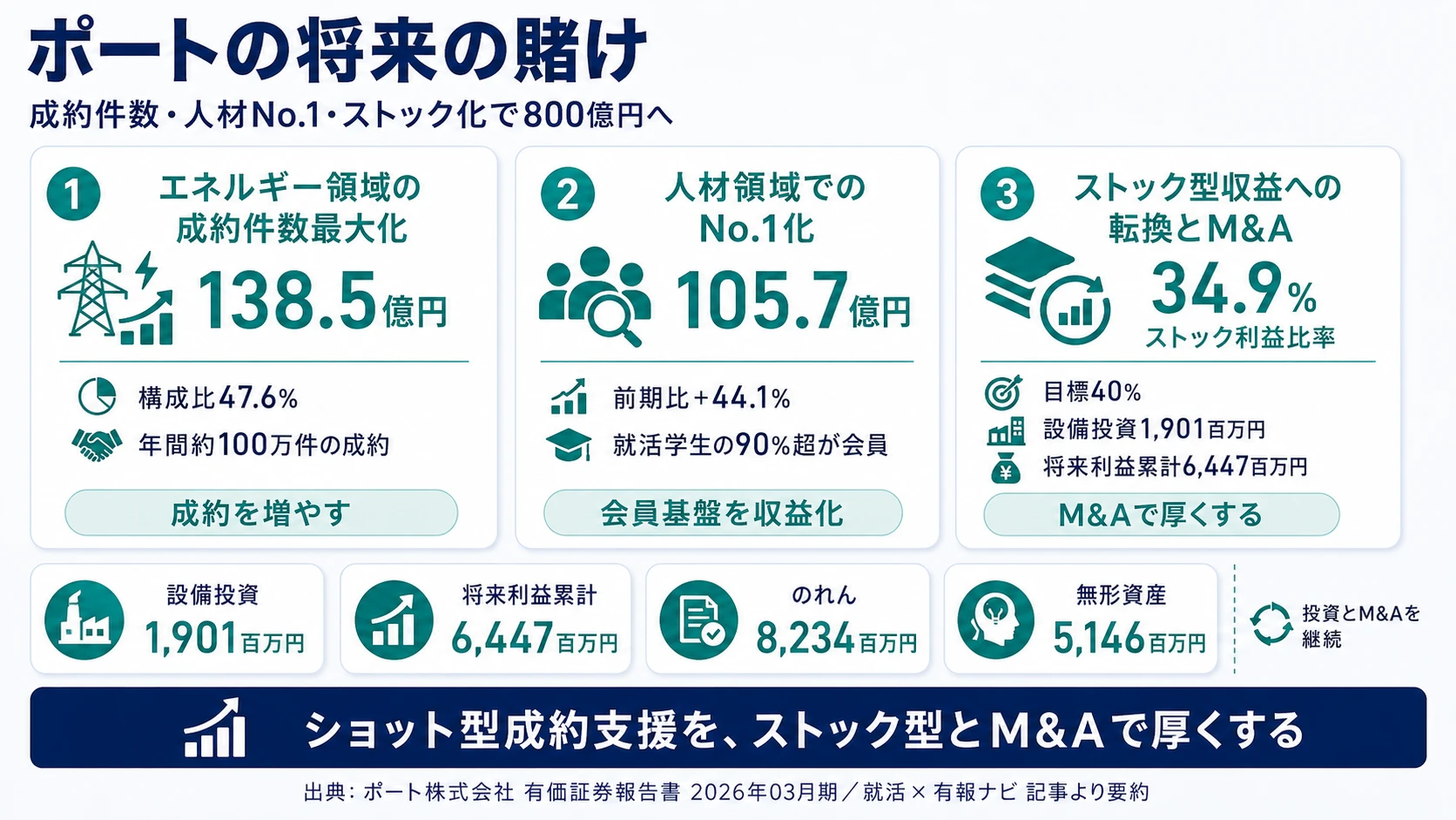 この会社が賭けているもの──1.エネルギー領域の成約件数最大化（売上の47.6%）、2.人材領域No.1化（キャリアパーク会員基盤・+44.1%）、3.ストック型収益への転換（ODYSSEY800）