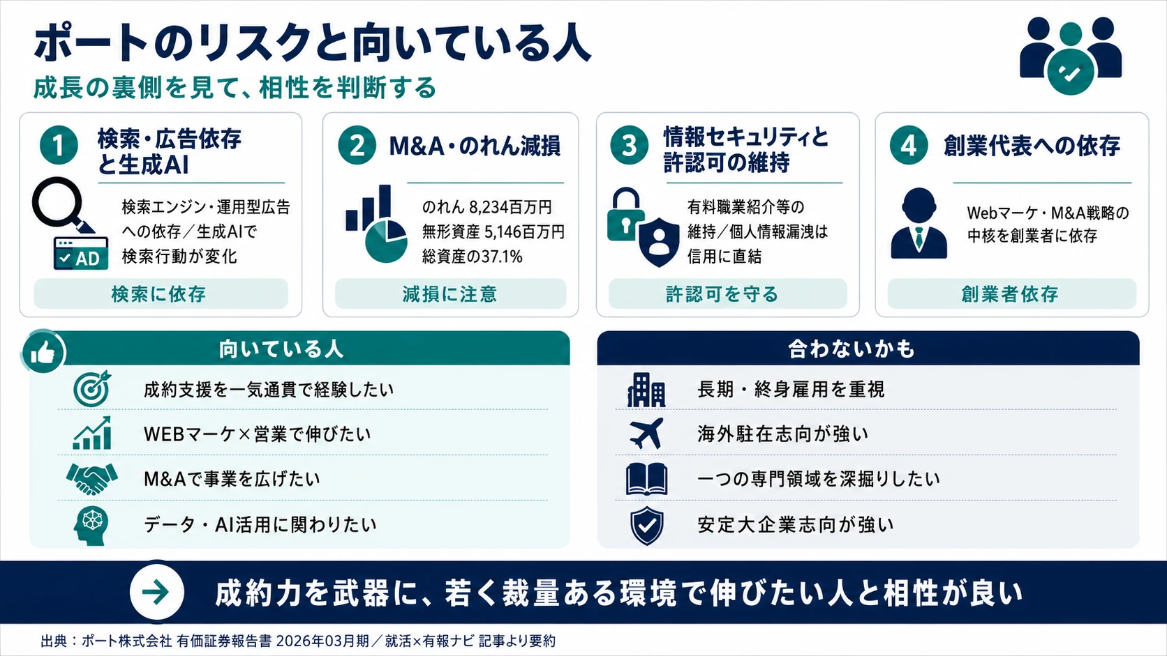 ポートが有報で開示する主要リスク──1.検索エンジン・運用型広告依存＋生成AI、2.のれん減損、3.情報セキュリティ・許認可、4.創業者依存