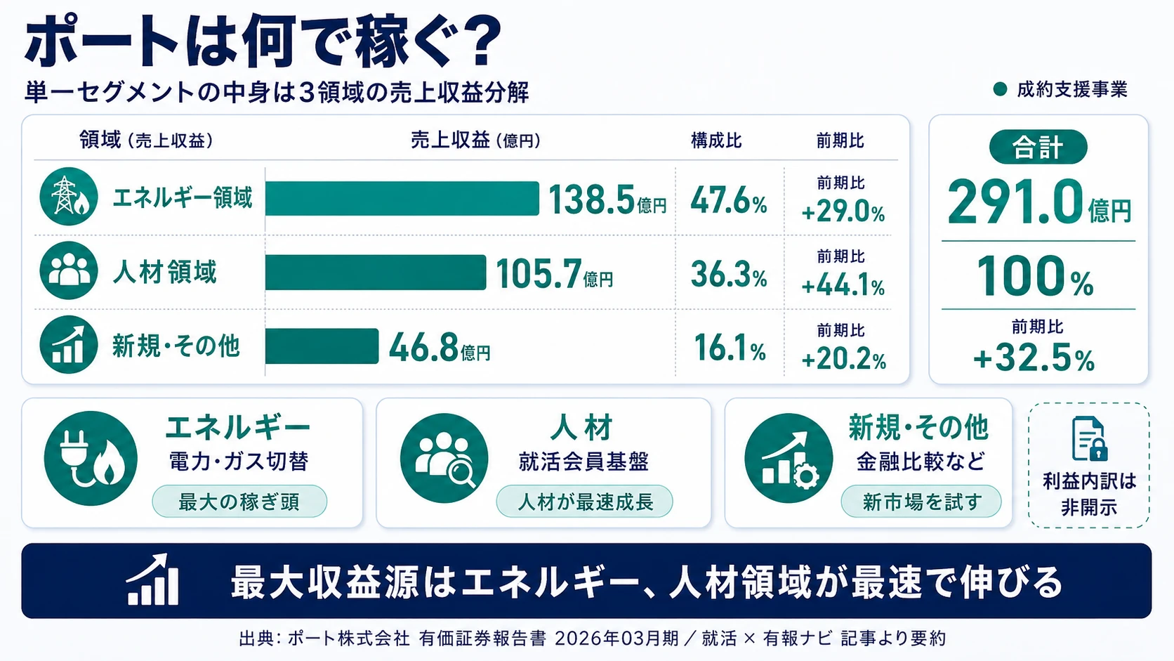 ポートの売上収益の分解（エネルギー領域47.6%・人材領域36.3%・新規その他16.1%）
