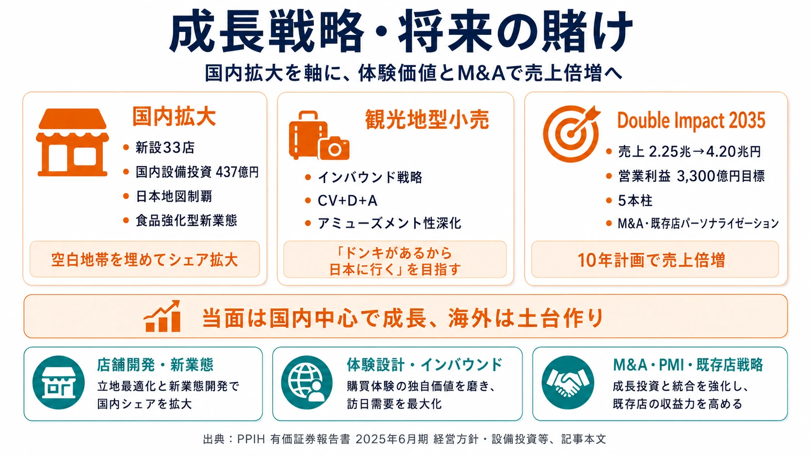 この会社が賭けているもの──1.「日本地図制覇」と食品強化型新業態で国内出店拡大、2.「観光地型小売」インバウンド戦略とアミューズメント性深化、3.M&Aと既存店パーソナライゼーションで売上倍増(Double Impact 2035)