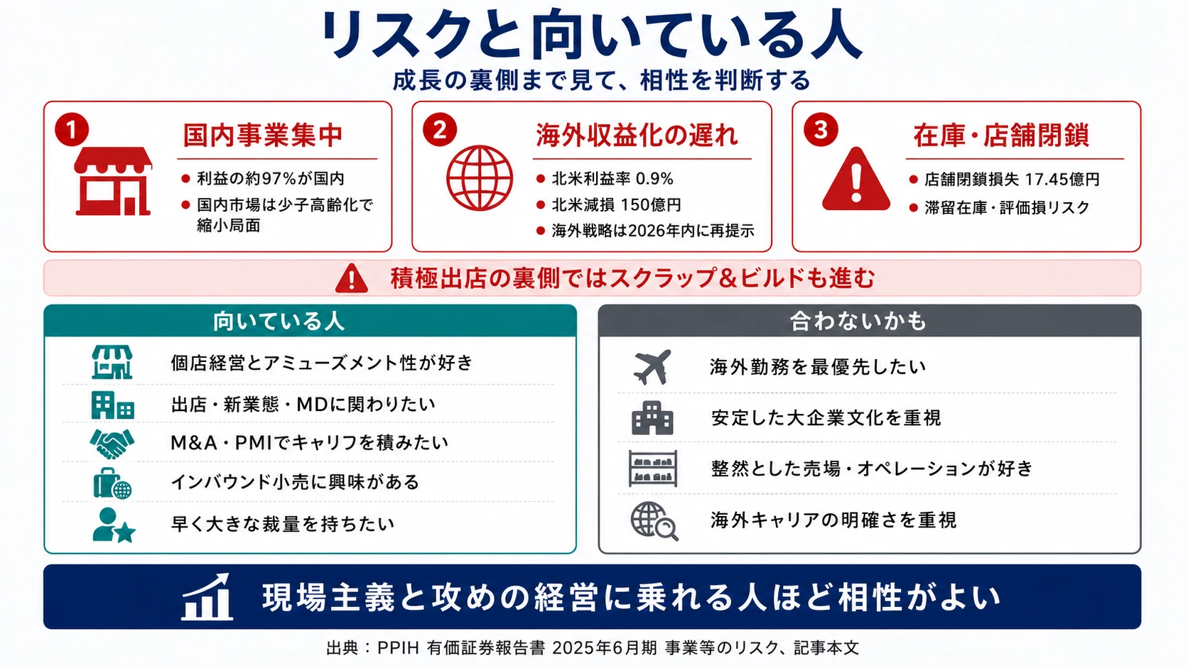 PPIHが有報で開示する3つのリスク──国内事業集中/海外(北米減損150億円)/在庫・店舗閉鎖