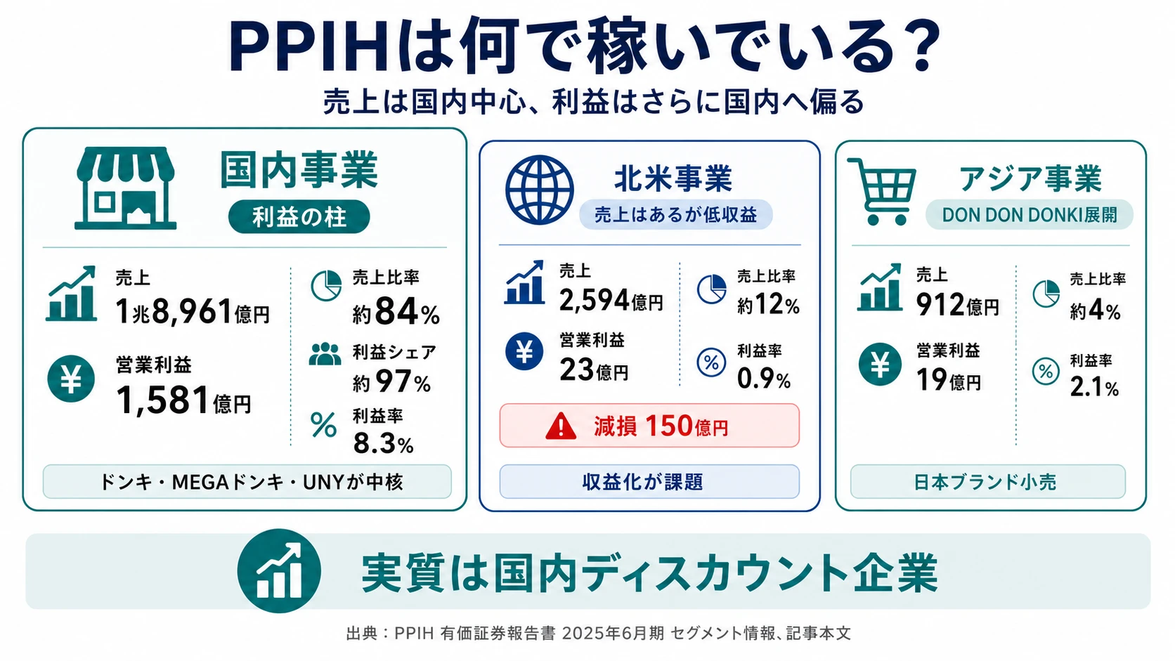 2025年6月期 PPIHの売上構成(国内84%・北米12%・アジア4%)と営業利益の97%が国内集中