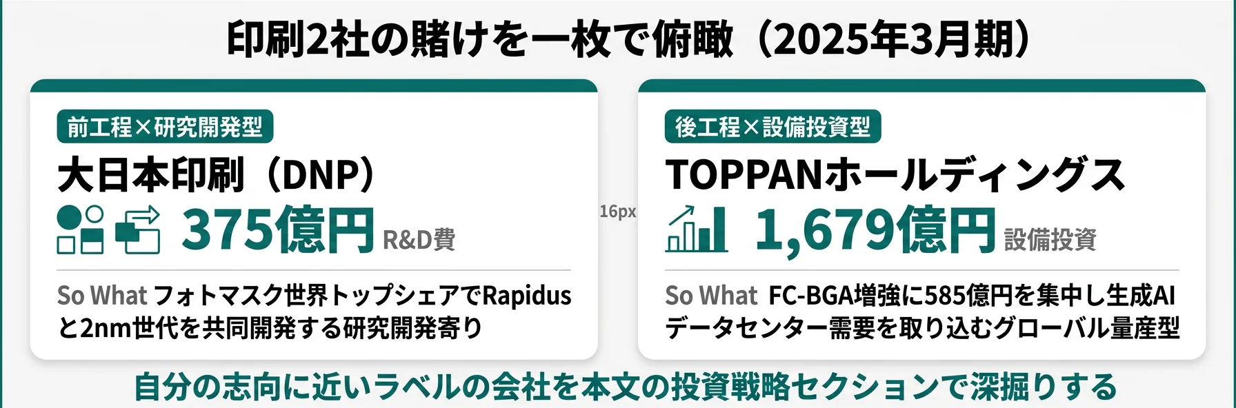 DNPとTOPPAN 2社の分類と代表KPI──DNP 前工程×研究開発型／TOPPAN 後工程×設備投資型