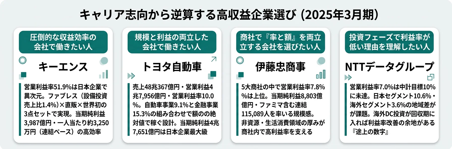 キャリア志向から逆算する高収益企業選び──圧倒的な率はキーエンス／規模と率の両立はトヨタ・ソニー／率より一人当たりで見るなら商社