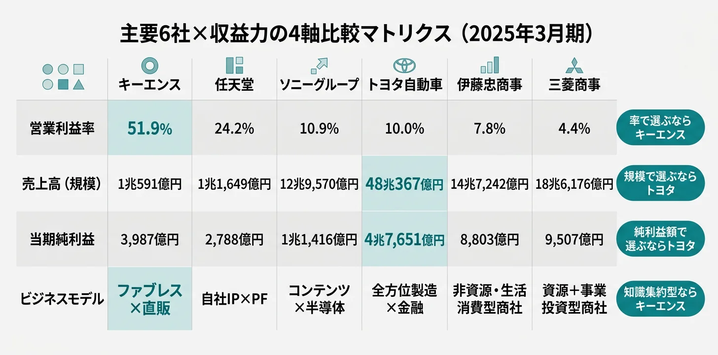 11社×3軸マトリクス──営業利益率1位キーエンス／純利益額1位は商社（三菱9,507億円）／投資との組み合わせは知識集約型と資本集約型の両極