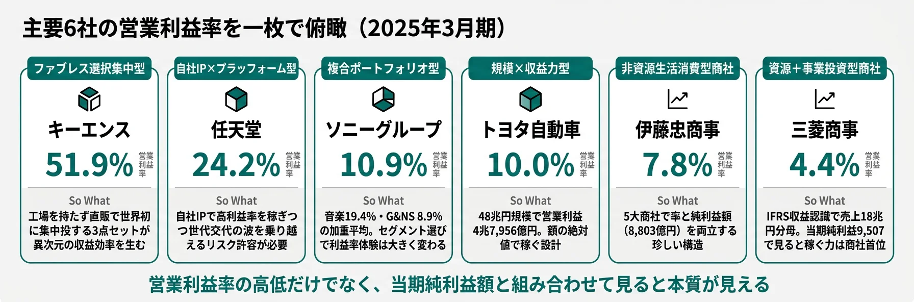 11社の分類と代表KPI──キーエンス51.9%／任天堂24.2%／ソニー10.9%／トヨタ10.0%／商社4-8%
