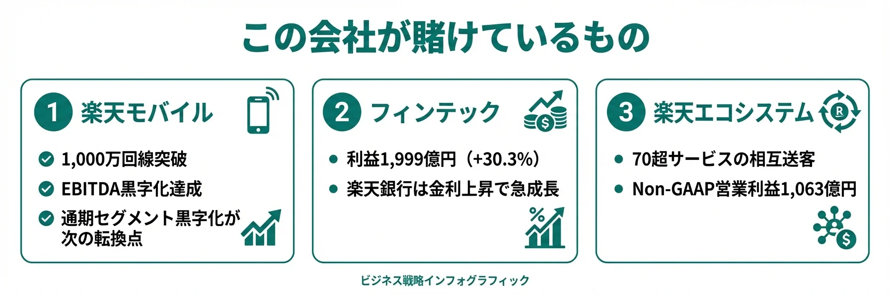 この会社が賭けているもの──1.楽天モバイル（1,000万回線・EBITDA黒字化）、2.フィンテック（利益1,999億円）、3.楽天エコシステム（70超サービス）