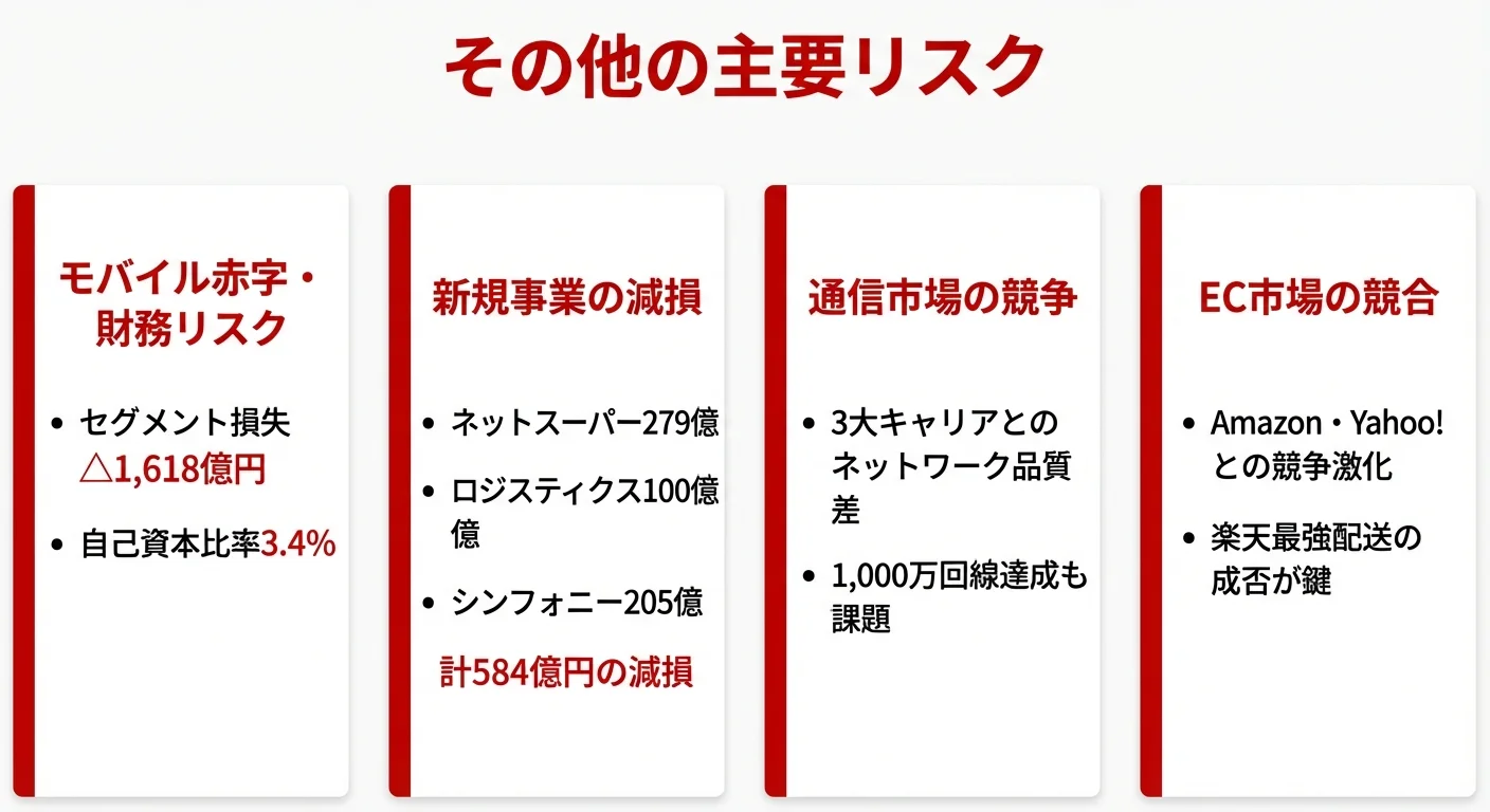楽天グループの主要リスク──モバイル赤字（△1,618億円・自己資本比率3.4%）、新規事業の減損（計584億円）、通信市場の競争、EC市場の競合