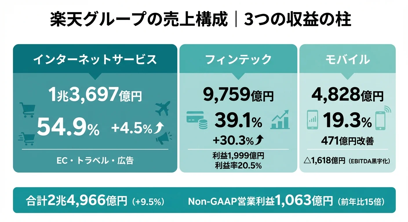 楽天グループの売上構成──インターネットサービス1兆3,697億円（54.9%）、フィンテック9,759億円（39.1%）、モバイル4,828億円（19.3%）