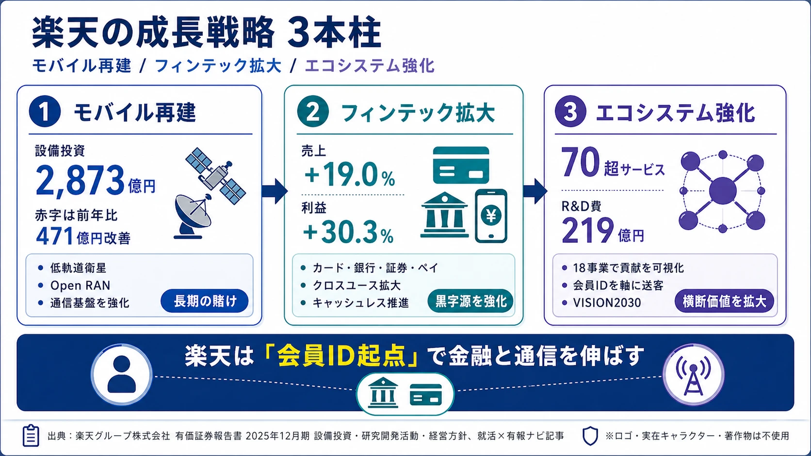 この会社が賭けているもの──1.楽天モバイル（設備投資287,303百万円・損益47,092百万円改善）／2.フィンテック（Non-GAAP損益1,999億円・前年比+30.3%）／3.楽天エコシステム（70超サービス・VISION2030・モバイルエコシステム貢献を18事業で数値化）