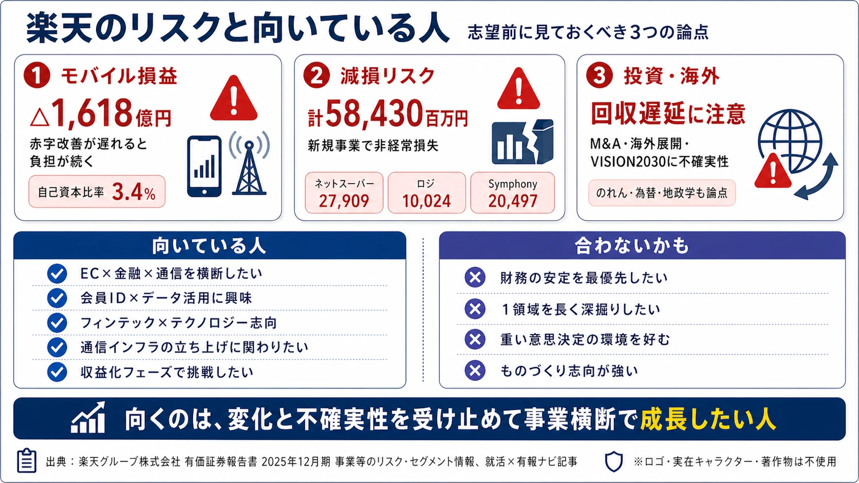 楽天グループが有報で開示する3つのリスク──モバイル損益改善遅延と低自己資本比率／新規事業の減損／投資・買収戦略と海外展開