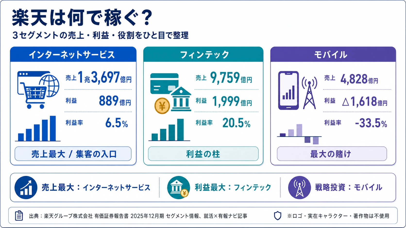 2025年12月期 楽天グループのセグメント別損益構成（モバイルエコシステム貢献考慮後）