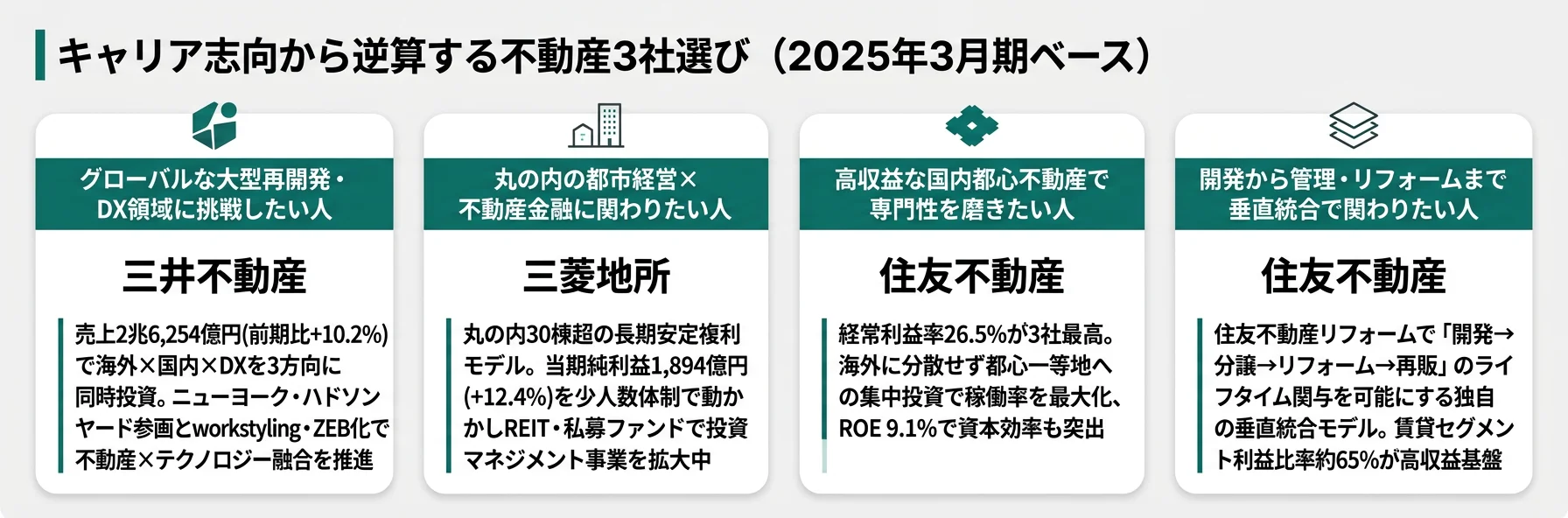 キャリア志向から逆算する不動産選び──グローバル拡張は三井／不動産×金融は三菱地所／高収益国内集中は住友／垂直統合は住友