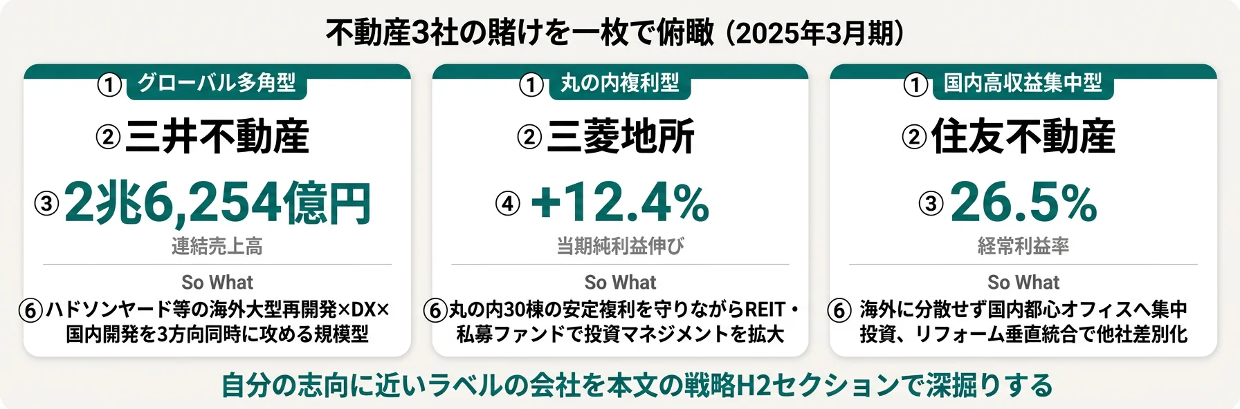 不動産3社の分類と代表KPI──三井 グローバル多角型／三菱地所 丸の内複利型／住友 国内高収益集中型