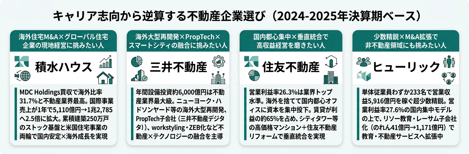 キャリア志向から逆算する不動産企業選び──積水・三井・住友・ヒューリックの4パターン