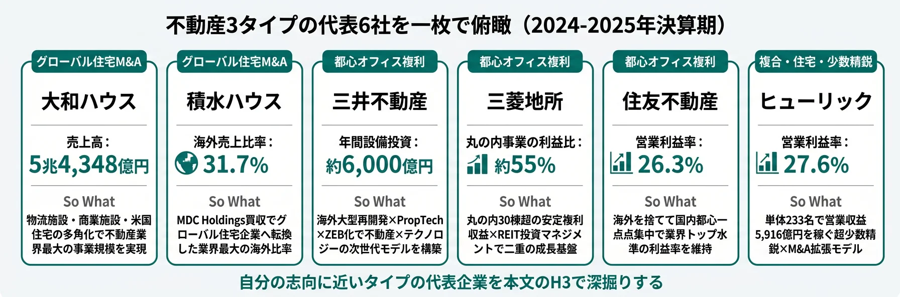 不動産3タイプの代表6社を一枚で俯瞰──大和ハウス・積水ハウス・三井不動産・三菱地所・住友不動産・ヒューリック