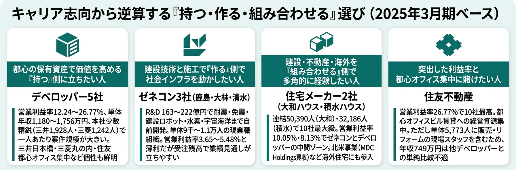 キャリア志向から逆算する業界グループ選び──「持つ」志向はデベロッパー／「作る」志向はゼネコン／「組み合わせる」志向は住宅メーカー