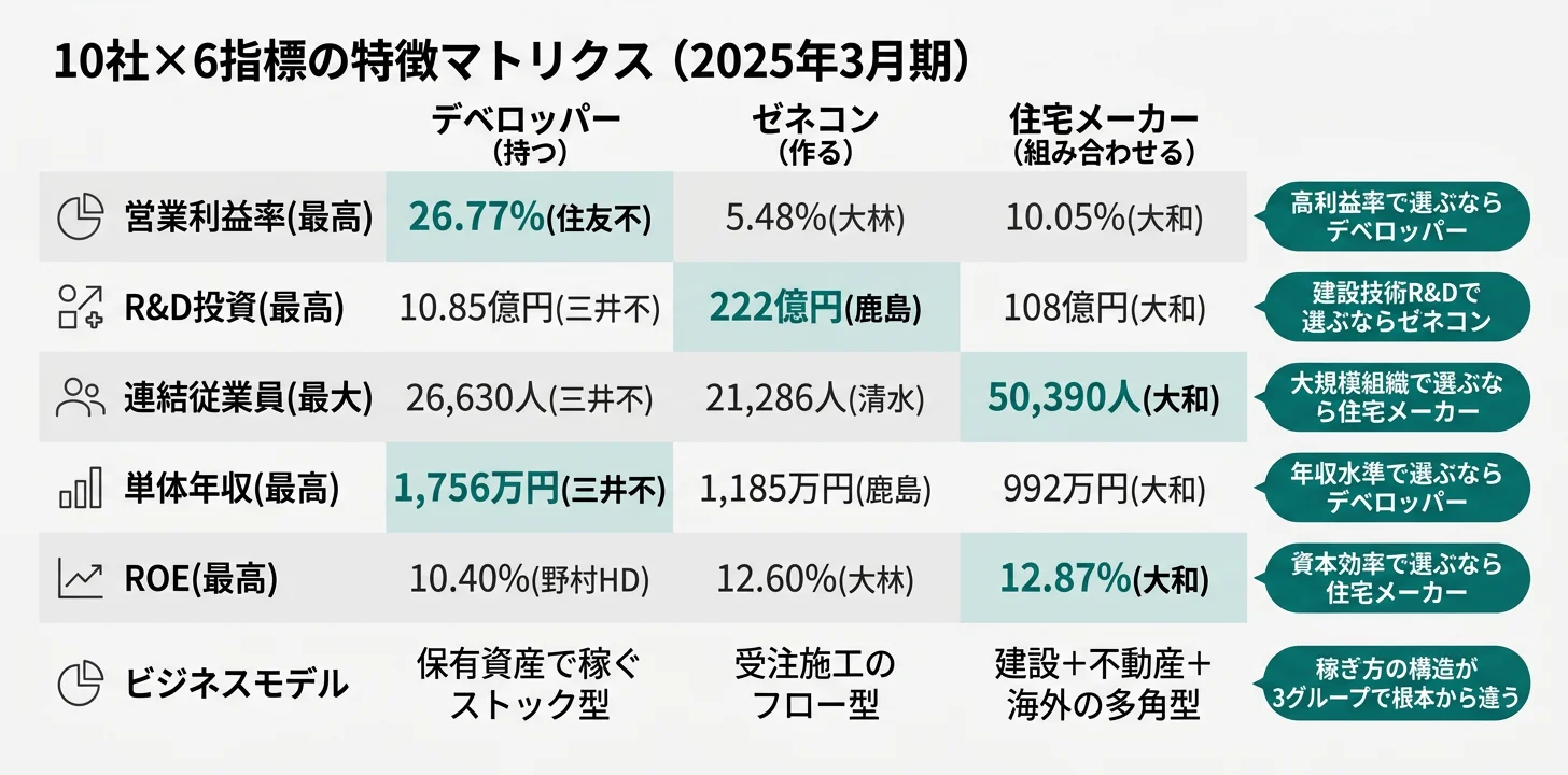 10社の営業利益率比較──住友不動産26.77%・三菱地所19.57%・野村不動産HD15.70%でデベロッパー上位／鹿島5.22%・大林5.48%・清水3.65%でゼネコン下位／大和ハウス10.05%・積水8.13%で住宅メーカーは中間