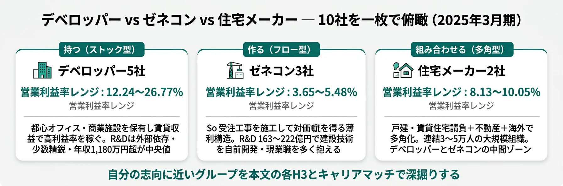 10社の分類と代表KPI──デベロッパー(持つ)12〜27% ／ ゼネコン(作る)3.7〜5.5% ／ 住宅メーカー(組み合わせる)8〜10%