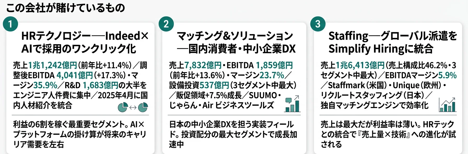 この会社が賭けているもの──1.HRテクノロジー(Indeed×AI・利益シェア58.8%)、2.マッチング&ソリューション(SUUMO・Air ビジネスツールズで販促+7.5%)、3.Staffing(Staffmark・Uniqueでグローバル派遣を統合)