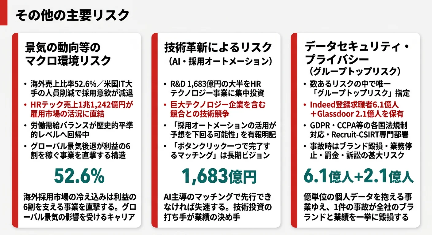 リクルートホールディングスが有報で開示するリスク──1.景気・採用需要、2.AI・採用オートメーション戦略の遅延、3.データセキュリティ・プライバシー(グループトップリスク指定)