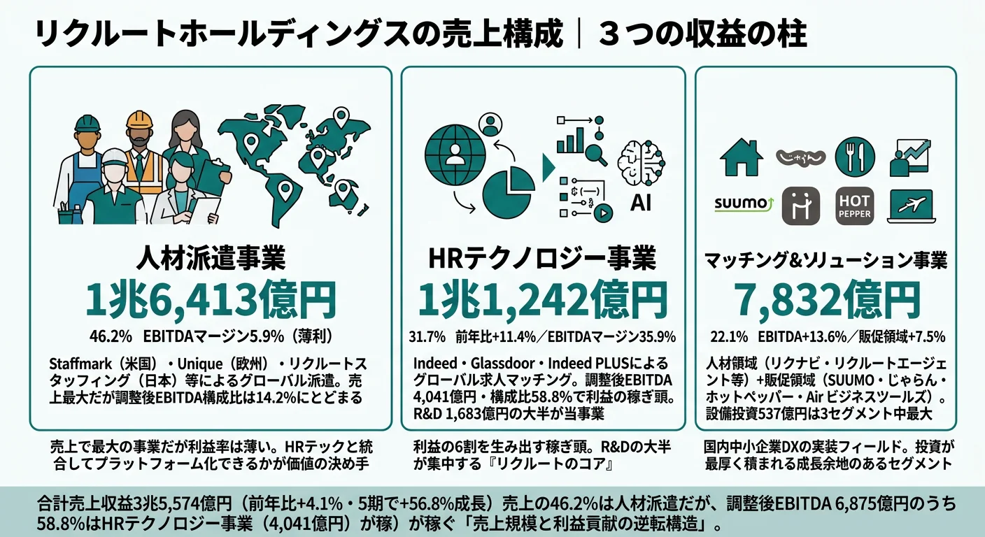 リクルートホールディングスのセグメント別売上・調整後EBITDA構成(2025年3月期)