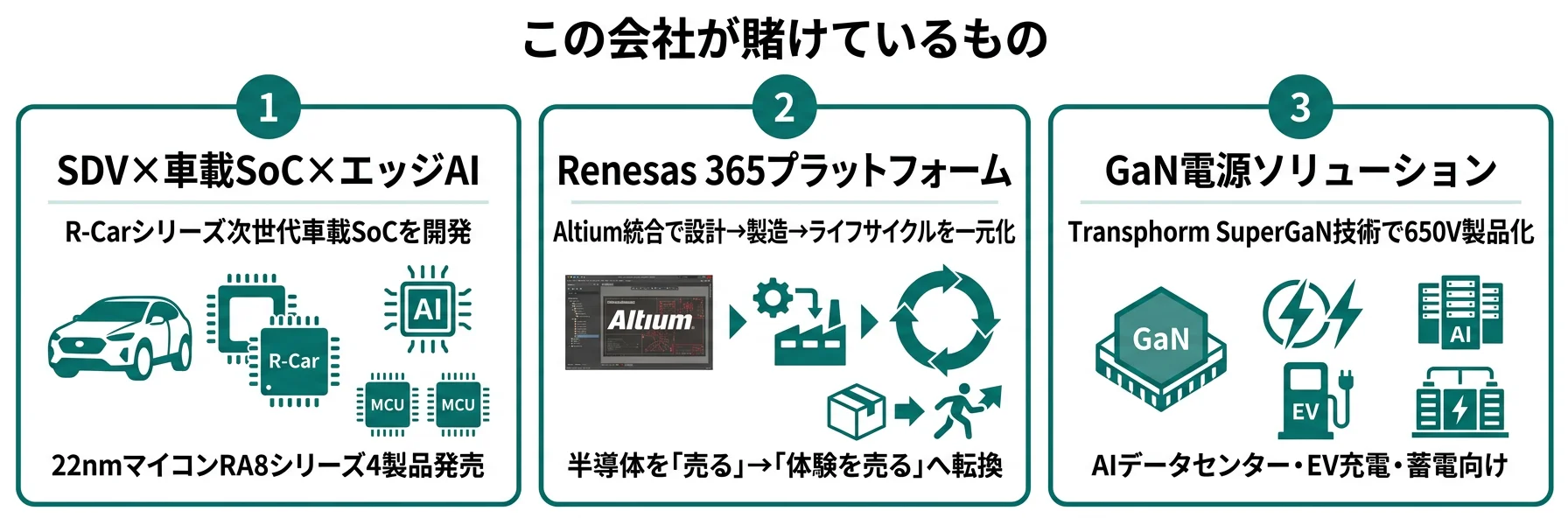 この会社が賭けているもの──1.SDV×車載SoC、2.Renesas 365プラットフォーム、3.GaN電源ソリューション