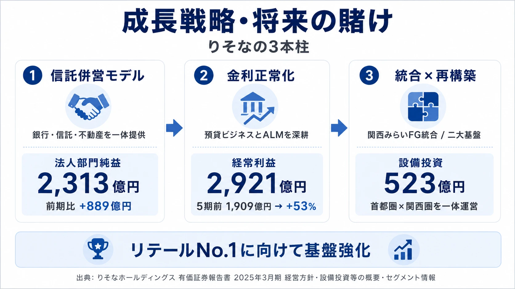 この会社が賭けているもの──1.リテール×信託・不動産一体モデル(法人部門の与信費用控除後業務純益+889億円)、2.金利上昇局面の預貸ビジネス深耕(経常利益5期で+53%)、3.関西みらいFG統合×システム再構築(設備投資523億円)