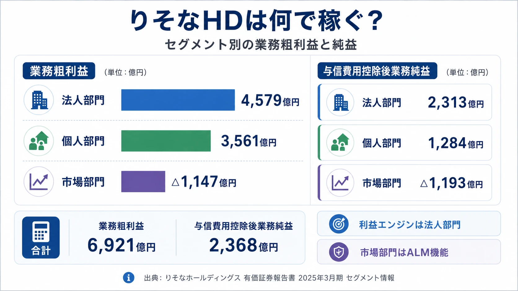 2025年03月期 りそなホールディングスのセグメント別業績(個人部門・法人部門・市場部門)