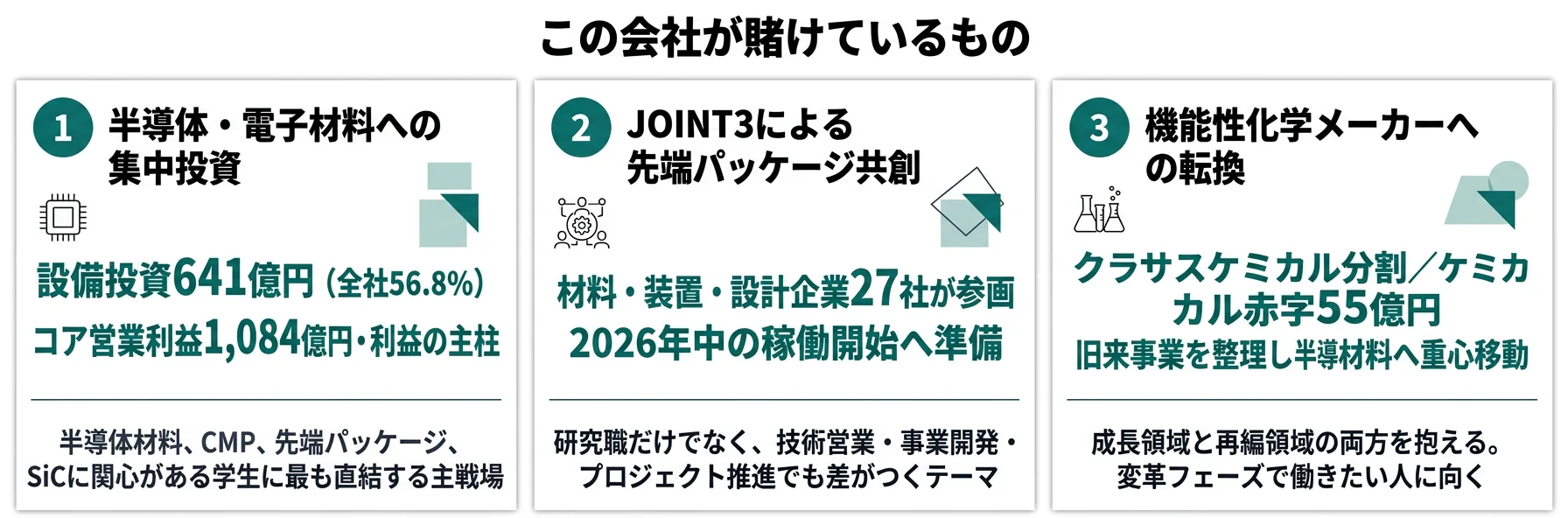 この会社が賭けているもの──1.半導体・電子材料への集中投資（設備投資56.8%・コア営業利益1,084億円）、2.JOINT3による先端半導体パッケージ共創（27社連携・2026年稼働準備）、3.石油化学から機能性化学メーカーへのポートフォリオ改革（5セグメント体制）