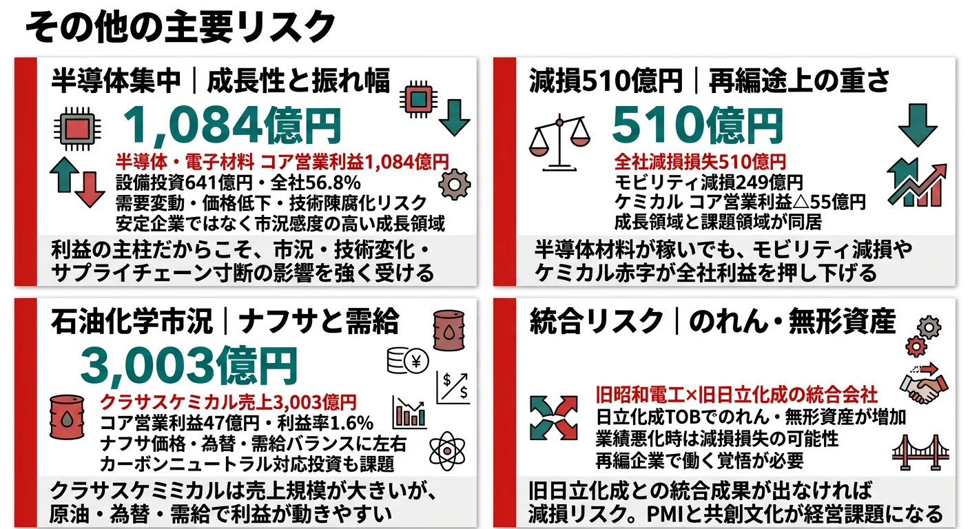レゾナックが有報で開示する主要リスク──半導体集中・モビリティ減損・石油化学市況・日立化成統合のれん