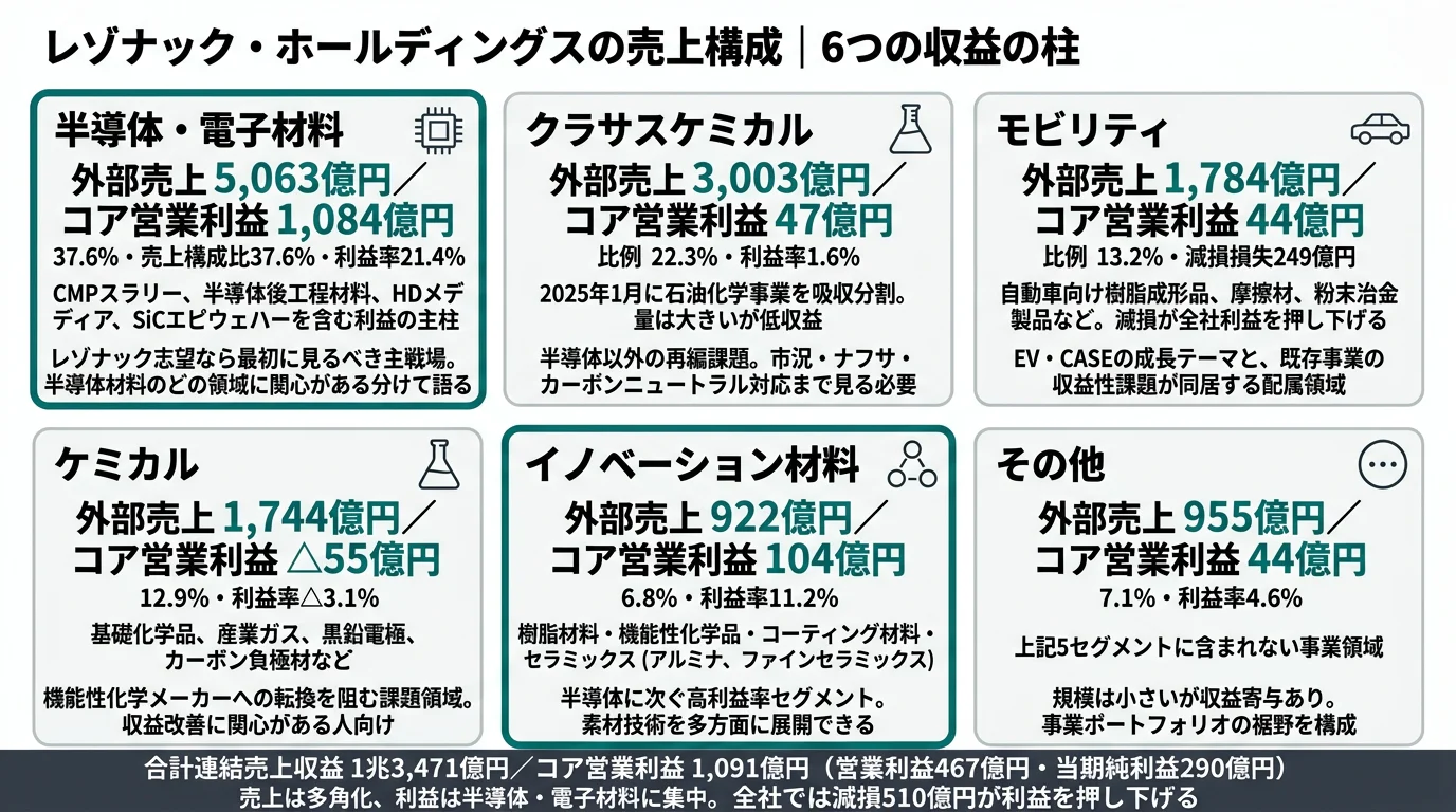 2025年12月期 レゾナックのセグメント別売上構成（半導体・電子材料37.6%・クラサスケミカル22.3%ほか）