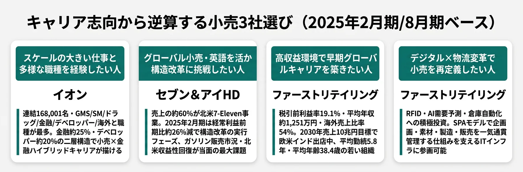 キャリア志向から逆算する小売選び──スケール×多様性はイオン／グローバル英語はセブン&アイ／高収益グローバルはファストリ／デジタル変革はファストリ