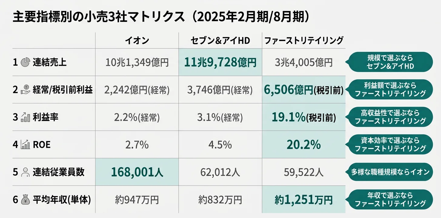主要指標別のNo.1小売──売上11.97兆円 セブン&アイ／税引前利益率19.1% ファストリ／ROE 20.2% ファストリ／連結17万人 イオン