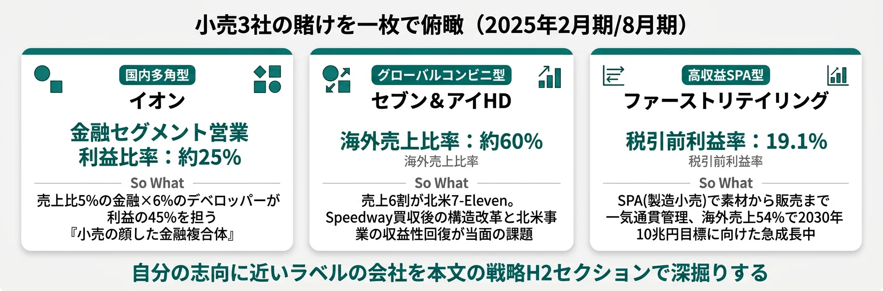 小売3社の分類と代表KPI──イオン 国内多角型／セブン&アイ グローバルコンビニ型／ファストリ 高収益SPA型