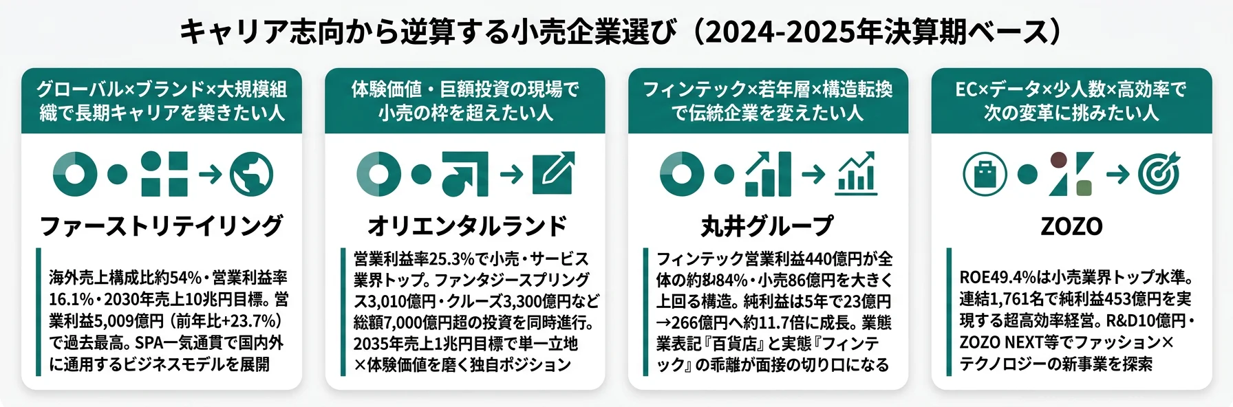 キャリア志向から逆算する小売企業選び──ファーストリテイリング・OLC・丸井・ZOZOの4パターン