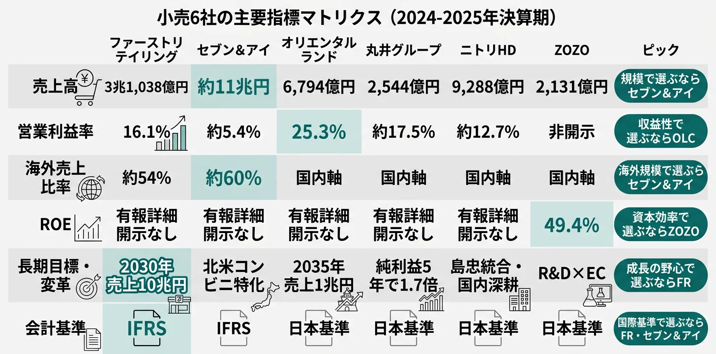 小売6社の主要指標マトリクス──営業利益率25.3% OLC/売上10兆円 FR/フィンテック利益比84% 丸井