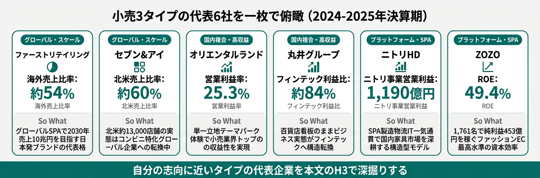 小売3タイプの代表6社を一枚で俯瞰──ファーストリテイリング・セブン&アイ・OLC・丸井・ニトリ・ZOZO