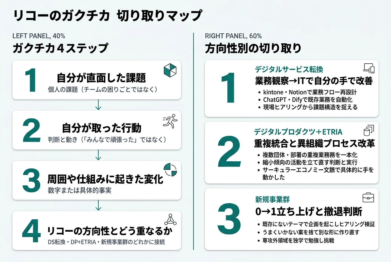 リコーのガクチカ切り取りマップ