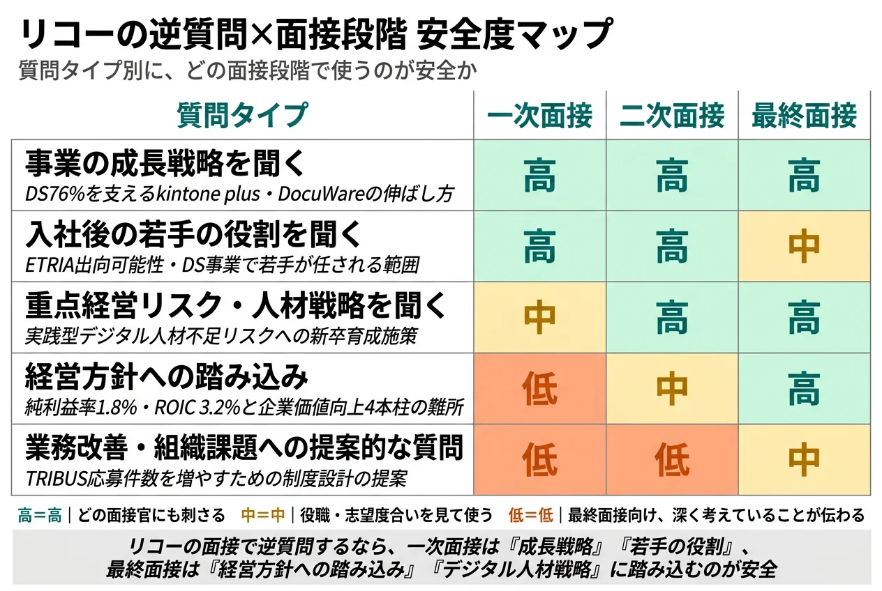 リコーの逆質問×面接段階 安全度マップ