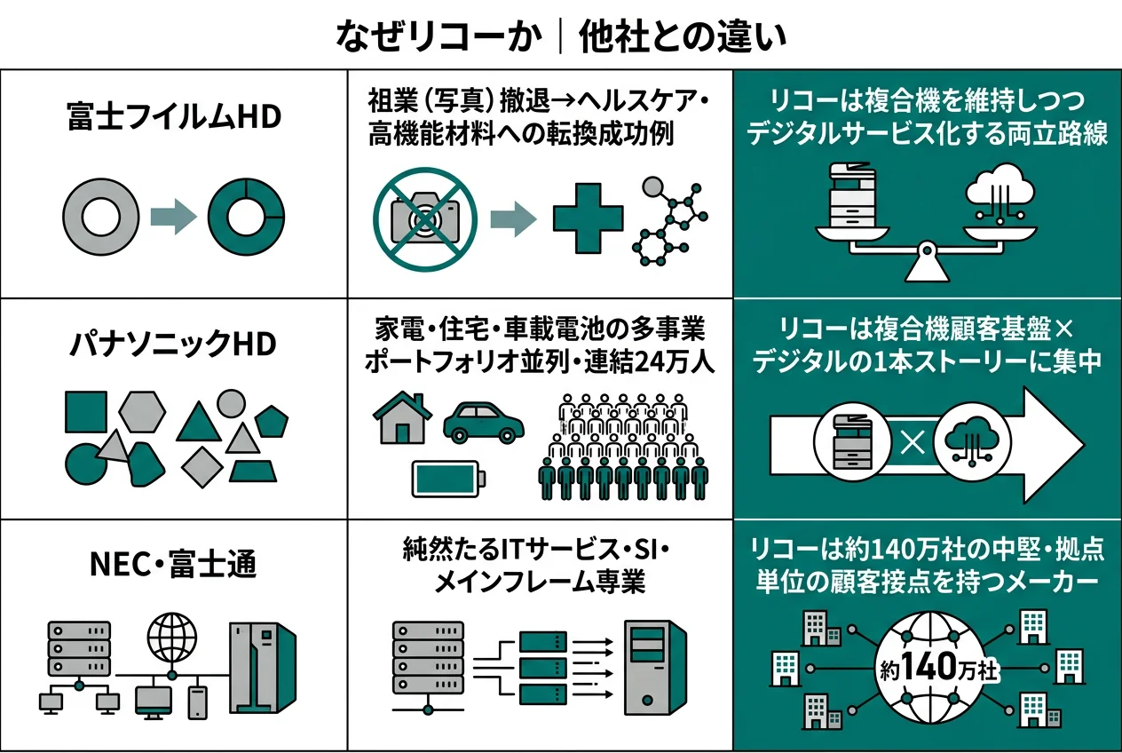 なぜリコーか｜他社との違い